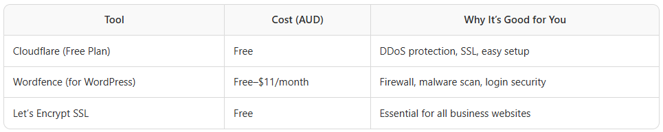 Website security for small Australian businesses in Perth, Adelaide