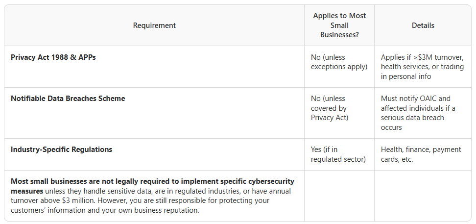Cyber security regulations Australia