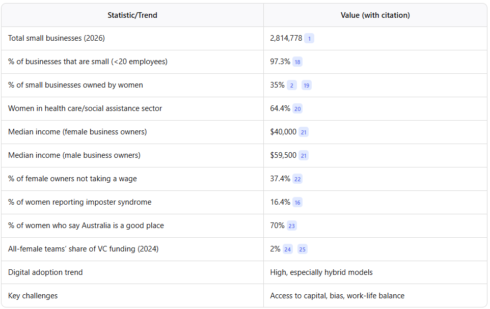 Female, small business Australia - Perth, Melbourne, Brisbane, Sydney - marketing - customer journey key data