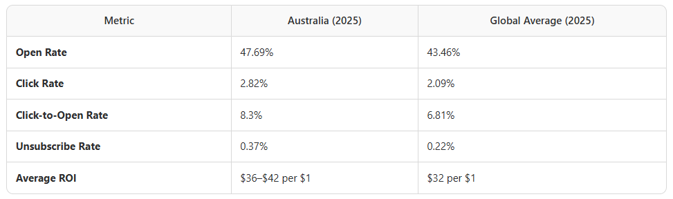 Female small Australian business - email campaigns and strategic management
