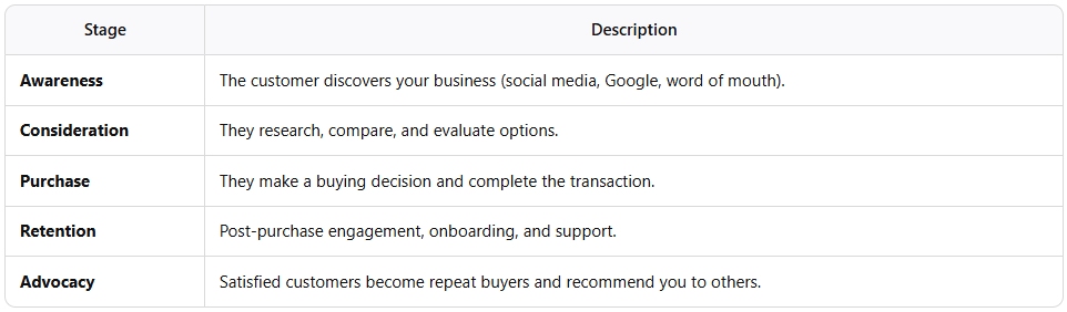 Female, small business Australia - Perth, Melbourne, Brisbane, Sydney - marketing - five stages of customer journey