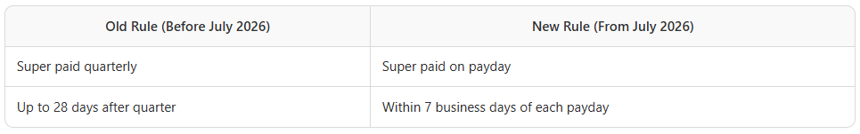 Australian small business - superannuation payment changes 2026