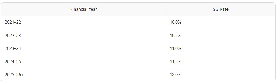 Australian small business - super guarantee rate
