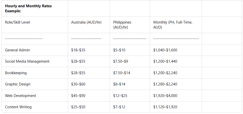 Female, small business Australia - Melbourne, Sydney, Brisbane, Adelaide - Offshoring business - hourly rates