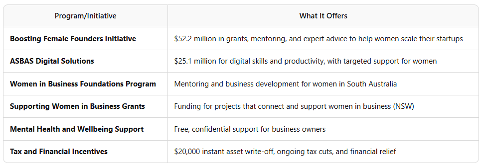 Female, small Australian business owners - Melbourne, Brisbane, Sydney - Finding inspiration - key programs