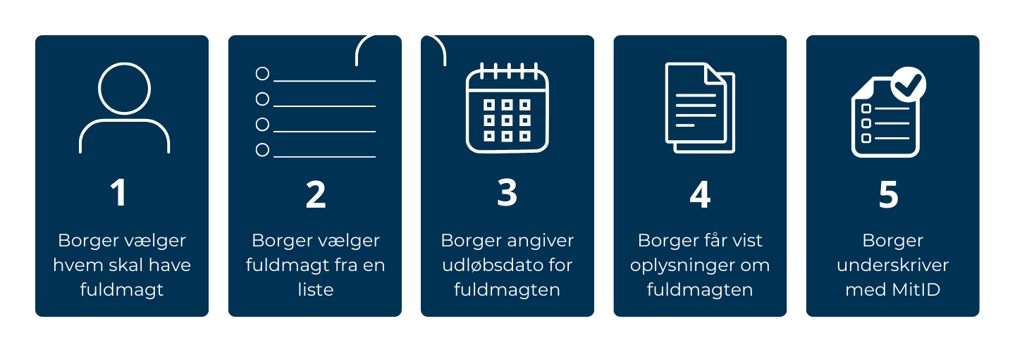 BM: Introduktion til Digital Fuldmagt — XFlow Support