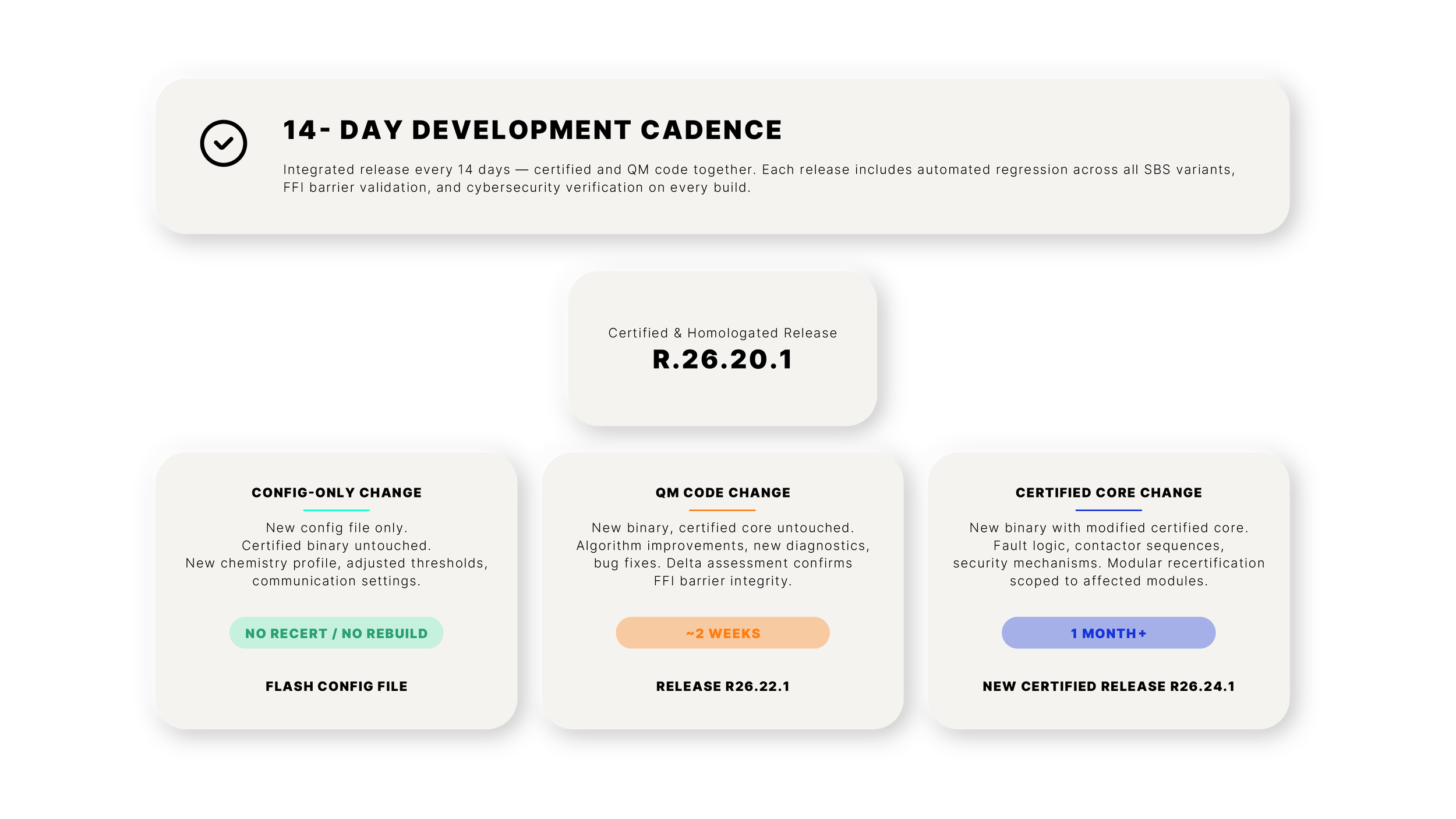 This graphic shows the 14-Day Development cadence of the SBS software platform release process.