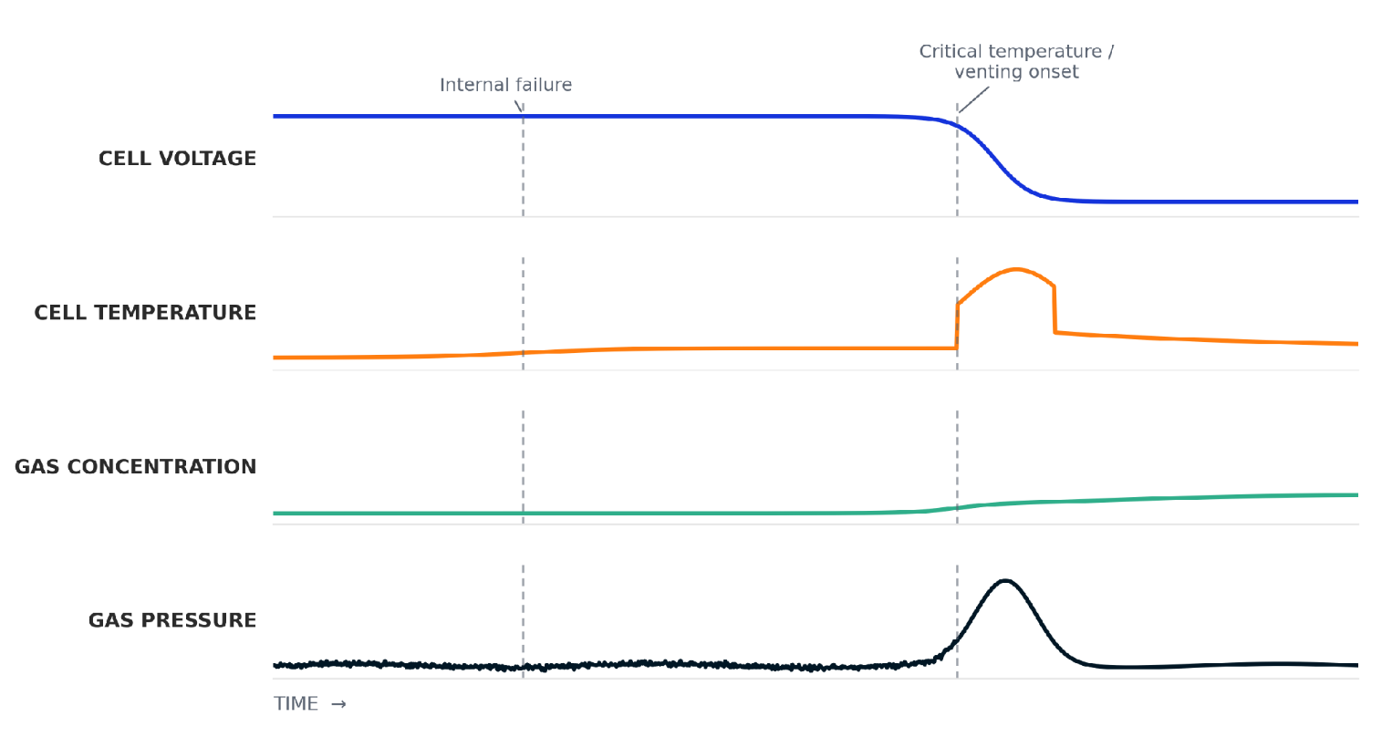 A scientific graph with four lines showing changes over time. The blue line indicates cell voltage, dropping sharply after an internal failure and then leveling off at a critical temperature or venting onset. The orange line shows cell temperature, rising briefly at venting onset and then returning to near initial levels. The green line represents gas concentration, gradually increasing. The black line depicts gas pressure, with a sharp spike at venting onset and then decreasing.