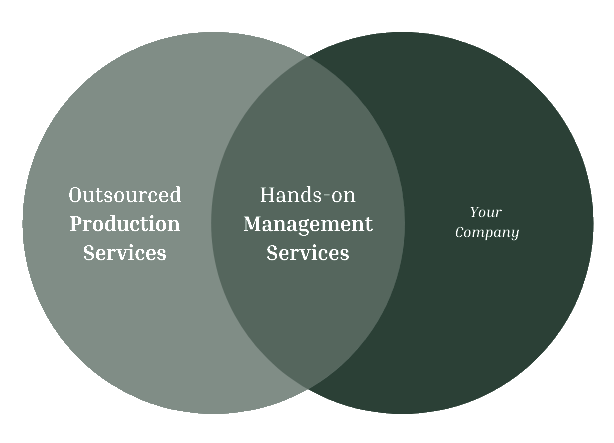 Diagram of integrated marketing communications: hands-on management and outsourced production.