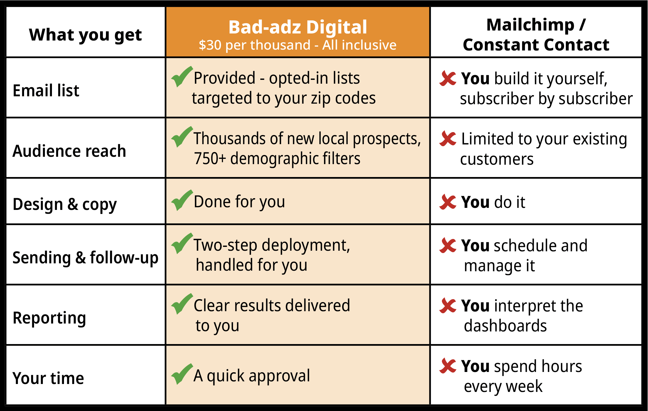 Comparison chart of services offered by Bad-adz Digital and Mailchimp. Features include email list, audience reach, design and copy, sending and follow-up, reporting, and your time. Bad-adz Digital offers provided, opt-in lists, targeted to zip codes, thousands of prospects, done for you design, two-step deployment, and clear results. Mailchimp offers build it yourself, limited to existing customers, you do it, schedule and manage, interpret dashboards, spend hours weekly.