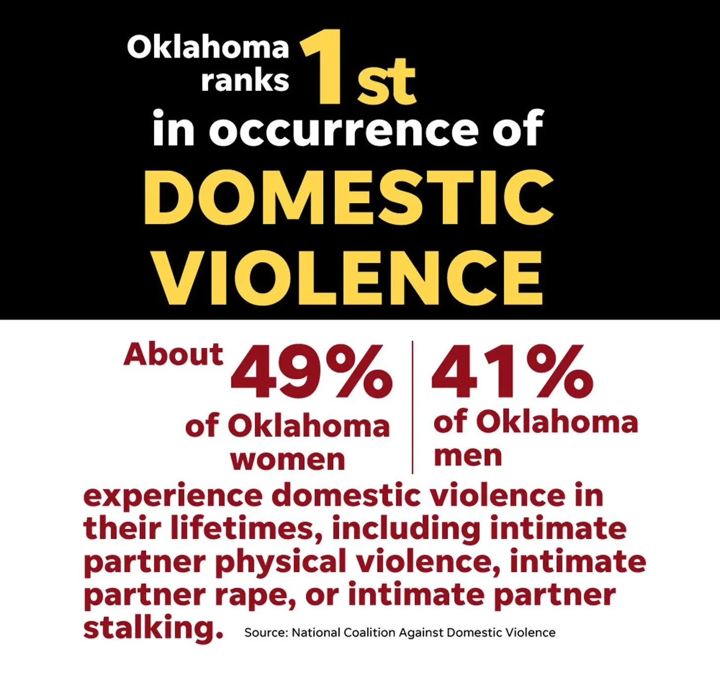 Oklahoma is now ranked the highest in the nation for domestic violence for men and women.