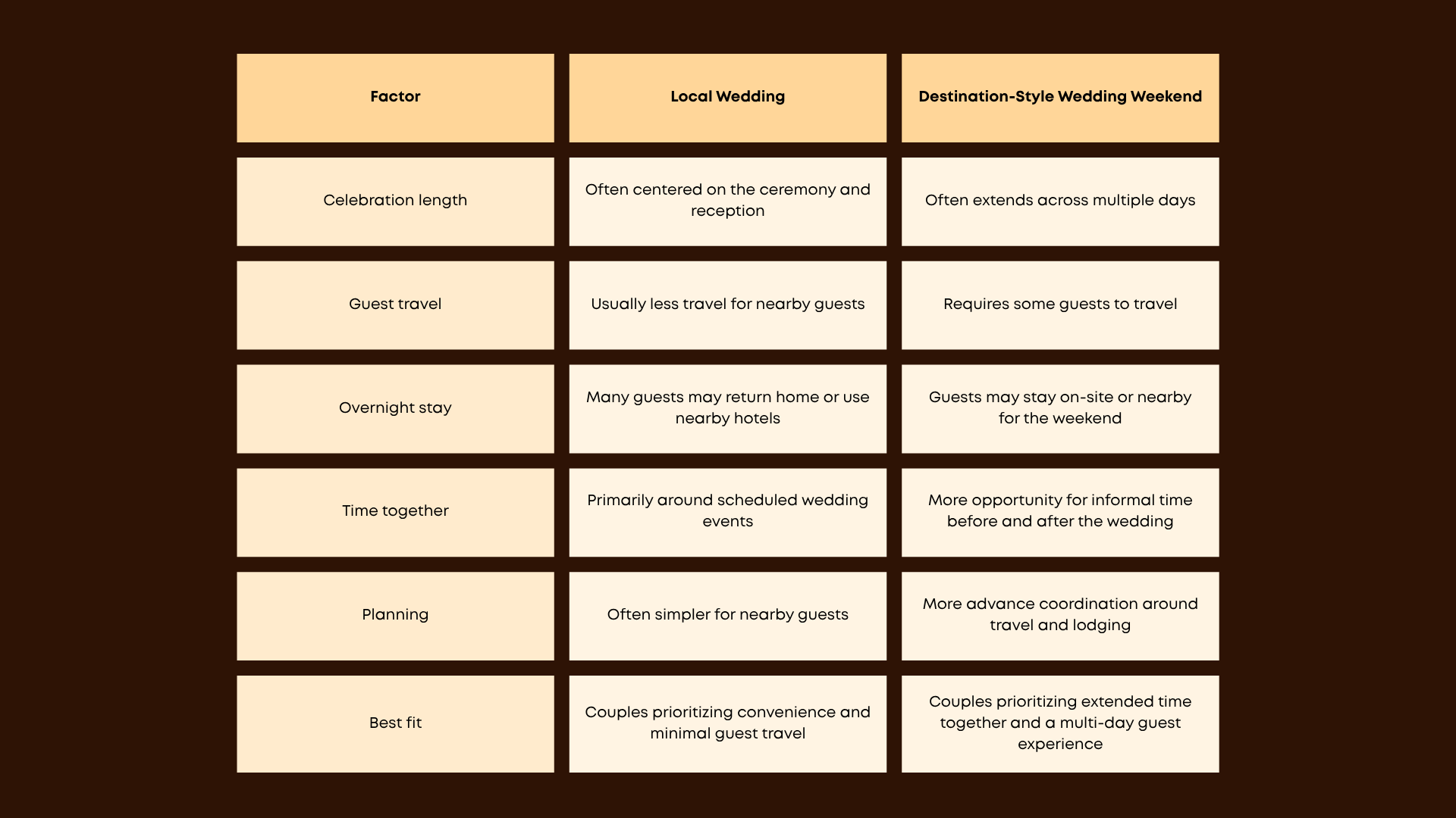 destination wedding vs local wedding comparison table