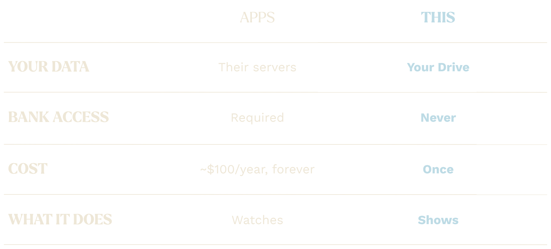 Comparing the money apps and the Cash Flow Tracker. Keep your data. Never give bank access. Pay one time.