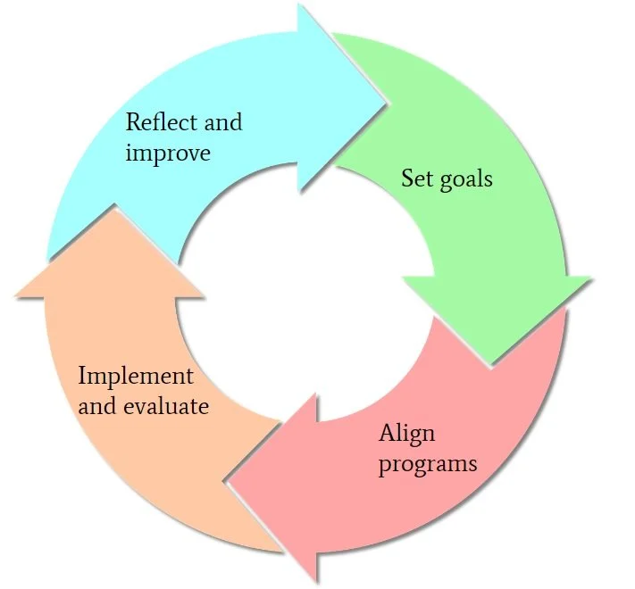 How do we plan and improve museum programs?