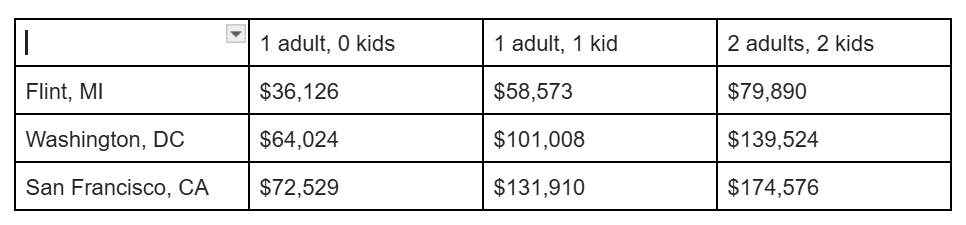 Chart outlining a living wage for different size families for Flint Michigan, Washington, DC, and San Francisco, California.
