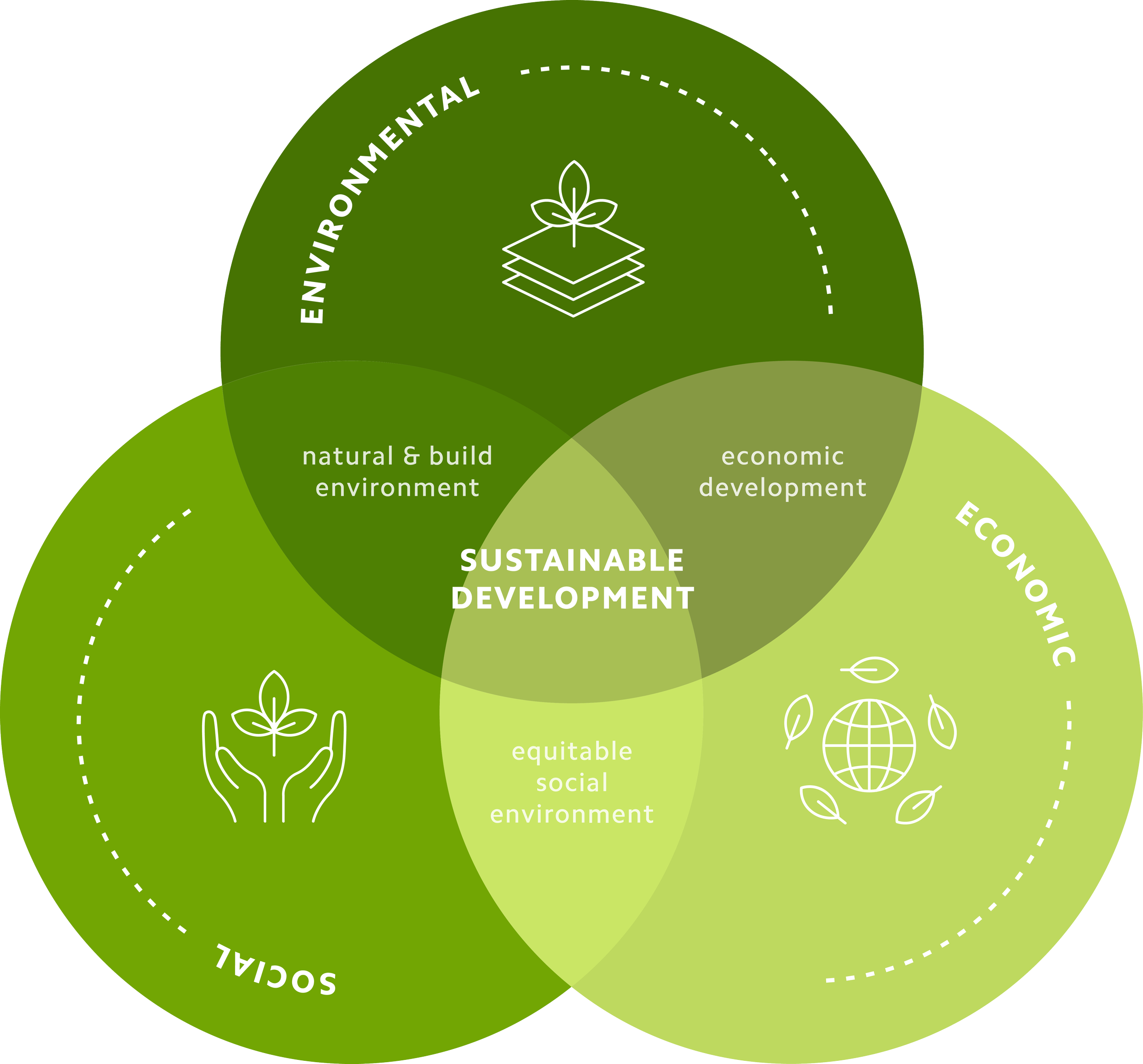 A diagram with interconnected circles highlighting sustainability topics, including environmental, social, and economic development.