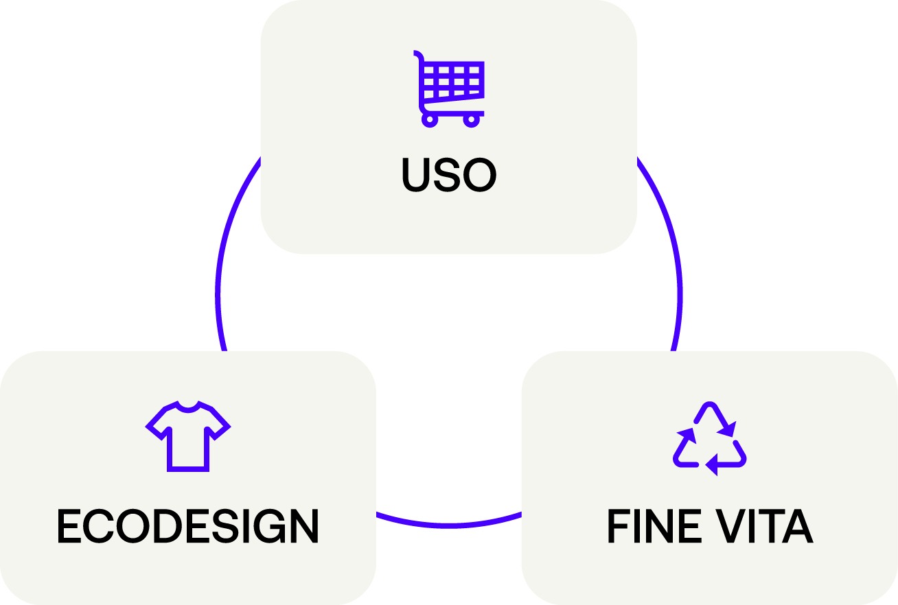 Diagramma con tre elementi collegati: un'icona di carrello della spesa con la scritta 'USO', un'icona di maglietta con 'ECODESIGN' e un'icona di riciclo con 'FINE VITA'.