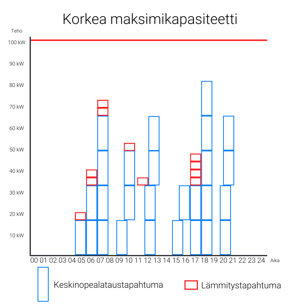 Korkean maksimikapasiteetin havainnollistaminen