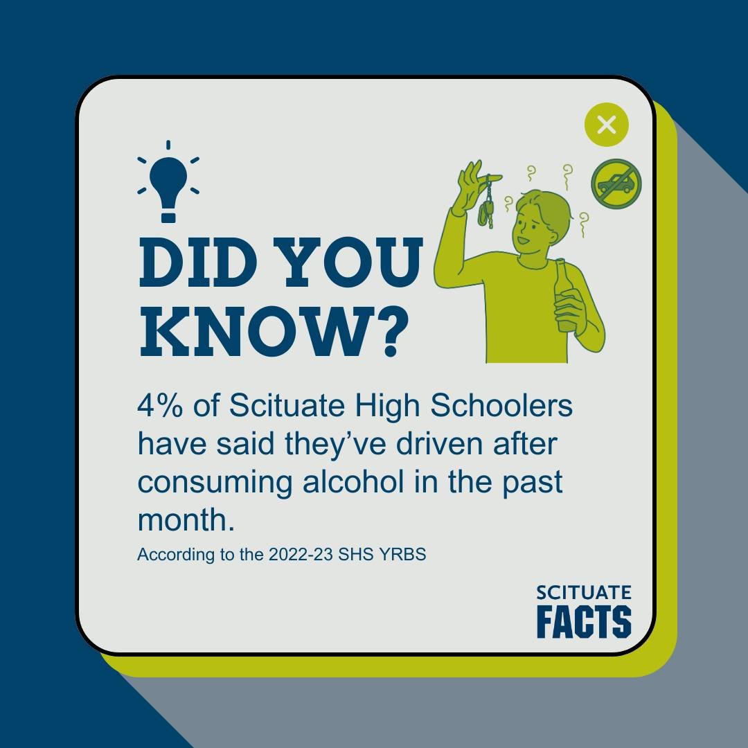 4% of the 643 Scituate High School students surveyed last year said they drove while under the influence of alcohol.

7% said they drive while under the influence of marijuana. 
#scituatefacts #scituatema #drunkdriving #OUI #dontdrinkanddrive #drives