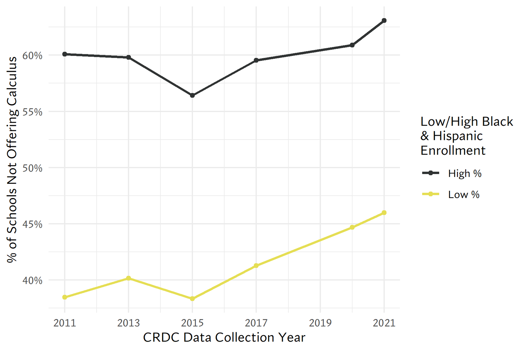 Who takes Calculus in US Public Schools - Trends from the CRDC ...