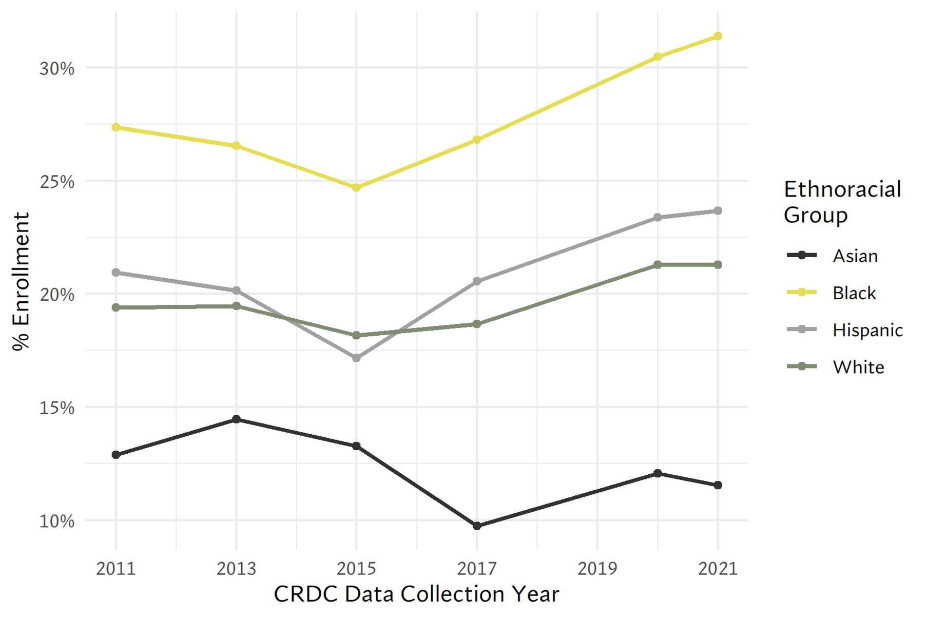 Who takes Calculus in US Public Schools - Trends from the CRDC ...