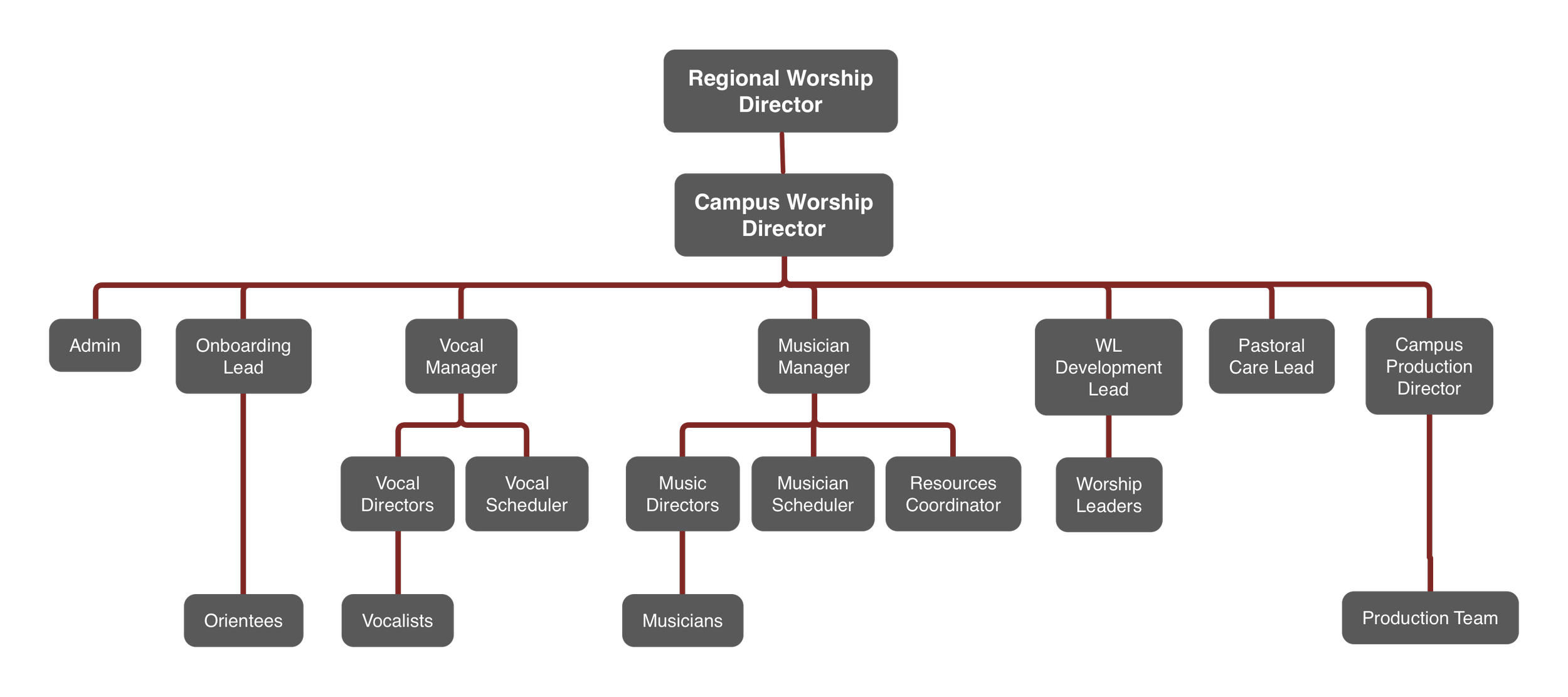 Leadership org chart