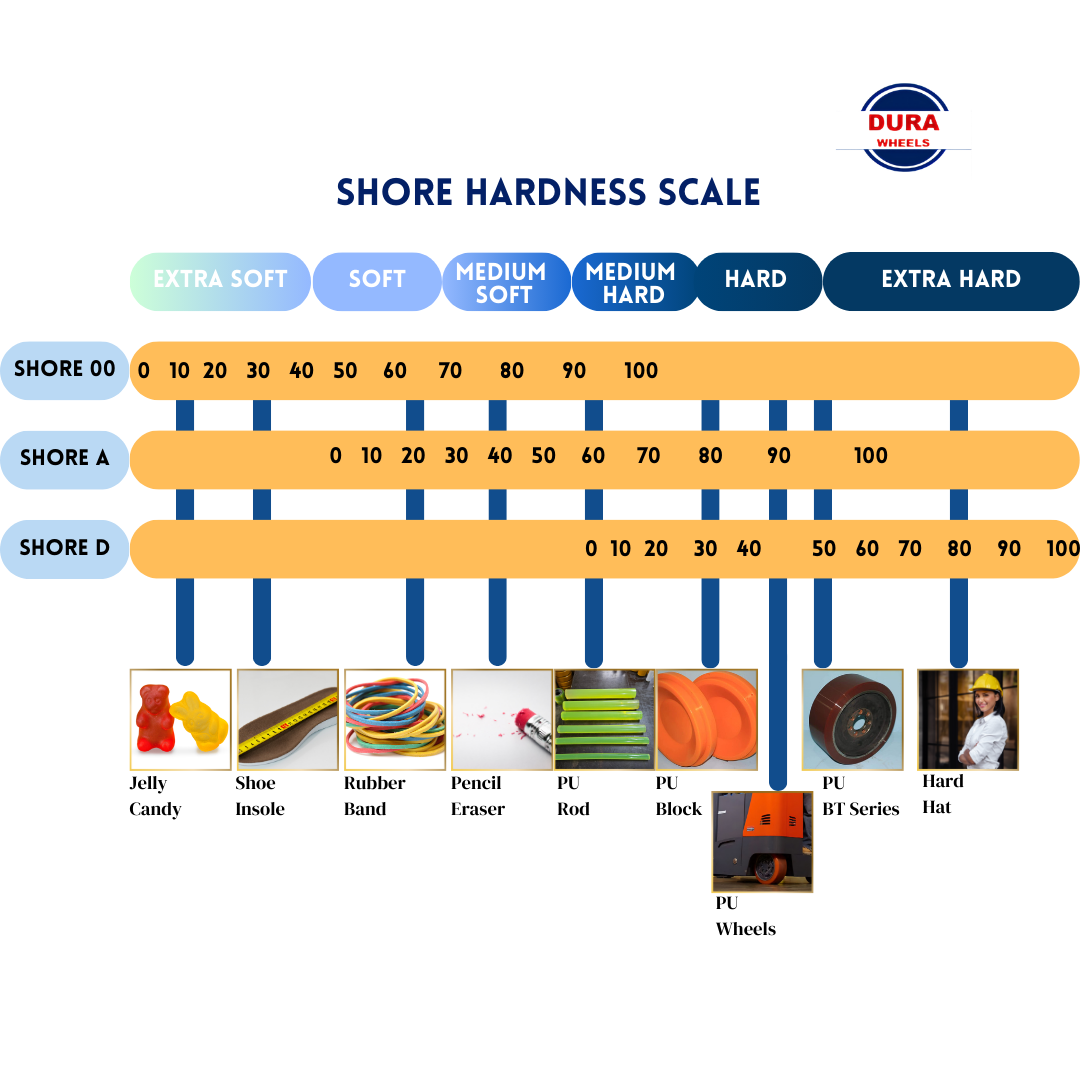 How Shore Hardness Scales Evaluate and Define Polyurethane Characteristics