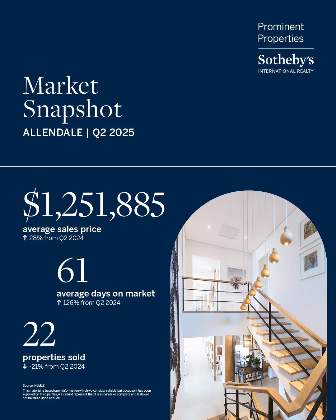 📊 Wondering how your town performed in Q2 2025? From Ridgewood to Alpine, see how Bergen County and beyond stacked up in home sales, price trends, and days on market. 📈

🔍 Click the link in bio to view your town&rsquo;s full report across Bergen, 
