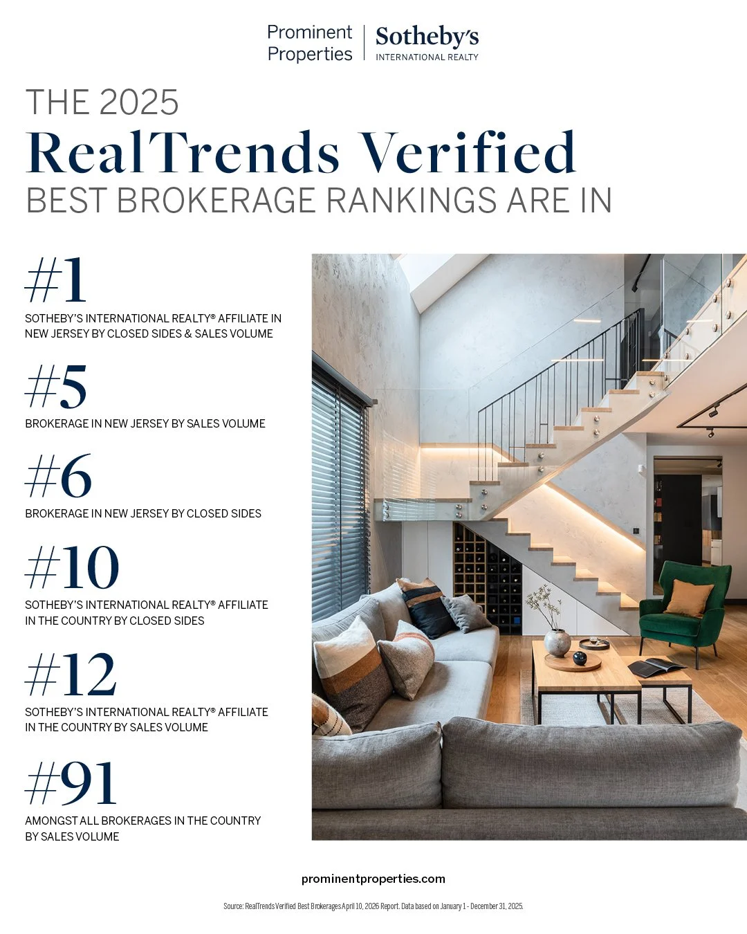 Proud to be part of a network that continues to raise the standard ✨

Honored to represent the #1 Sotheby&rsquo;s International Realty&reg; affiliate in New Jersey, with continued recognition on a national level. These milestones reflect the strength