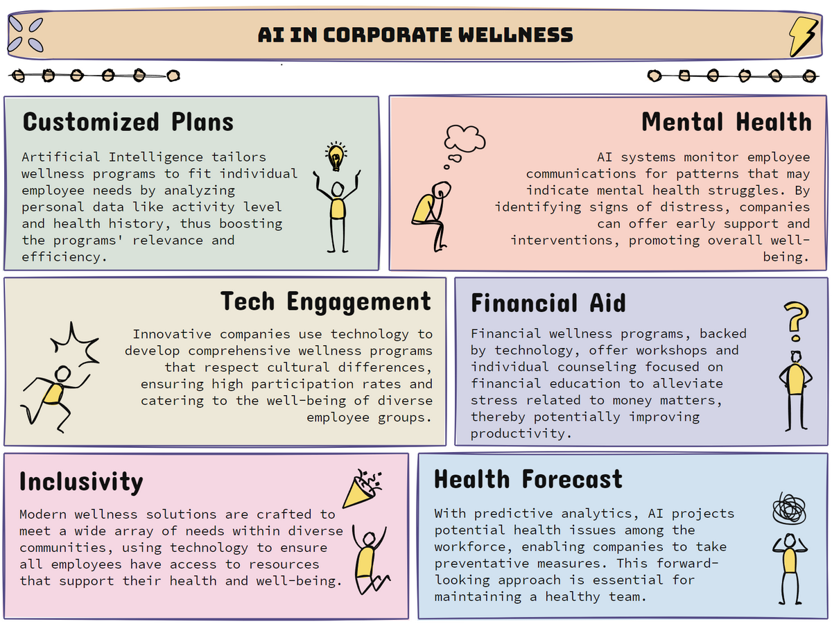 AI in corporate wellness