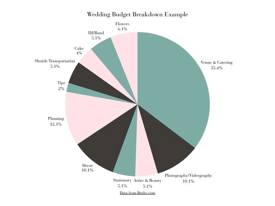 Sample wedding budget breakdown pie chart showing venue and catering as the largest expense at 35 percent