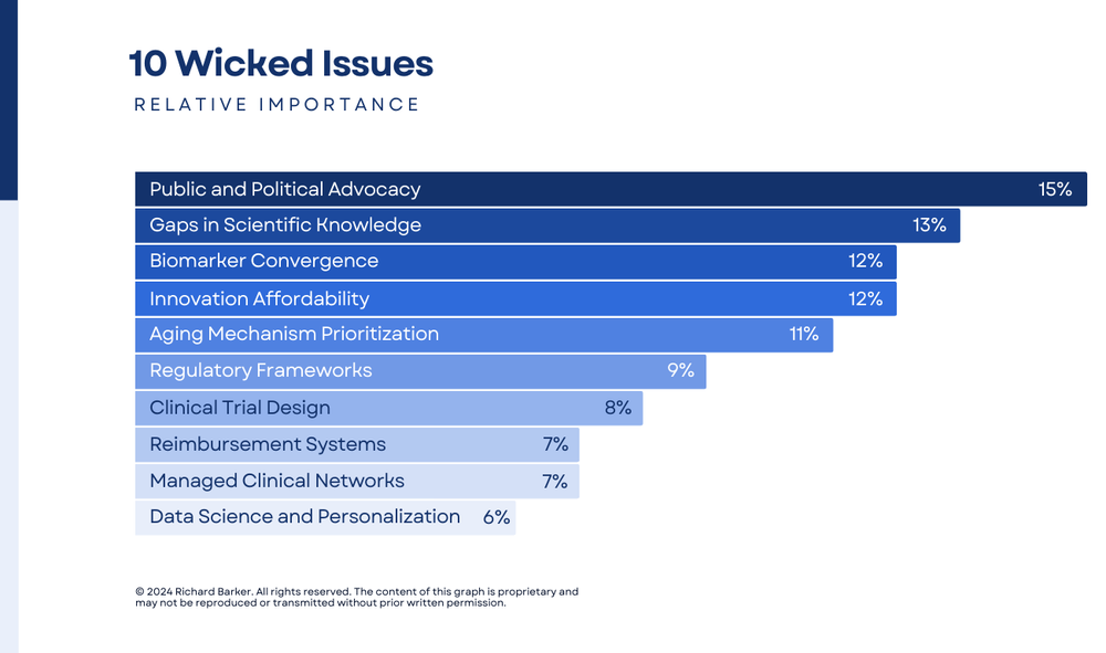 10 Wicked Issues in Aging and Longevity: Public Advocacy, Scientific ...