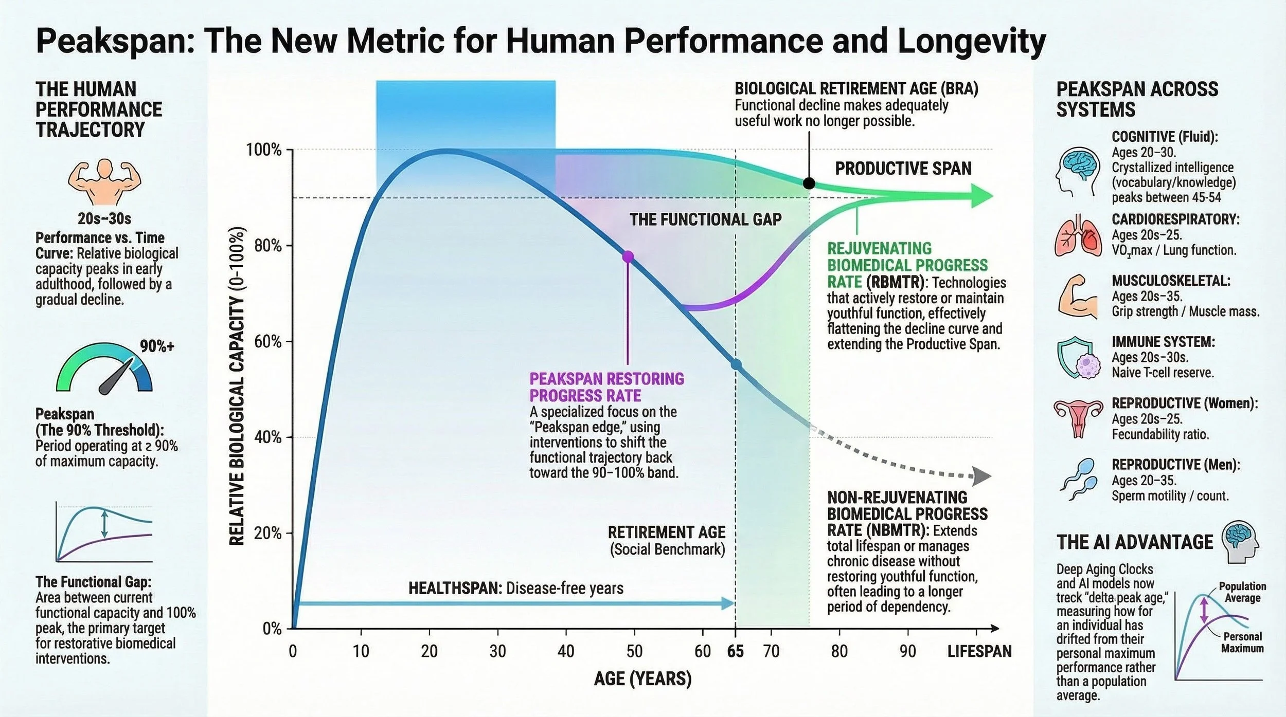 Peakspan and Healthy Life Extension: Two New Framings for Longevity Science