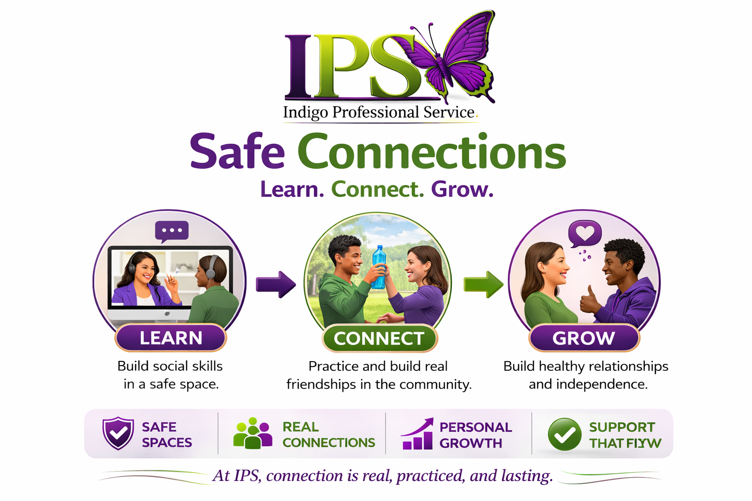 An infographic titled 'Safe Connections' by Indigo Professional Service (IPS) shows three steps: learn, connect, grow. It depicts a woman and a man on a video call for learning, a man and a woman practicing hands-on activity for connecting, and a woman and a man smiling and giving thumbs up for growing. Icons and captions emphasize building social skills, practicing real friendships, and developing healthy relationships within safe spaces.