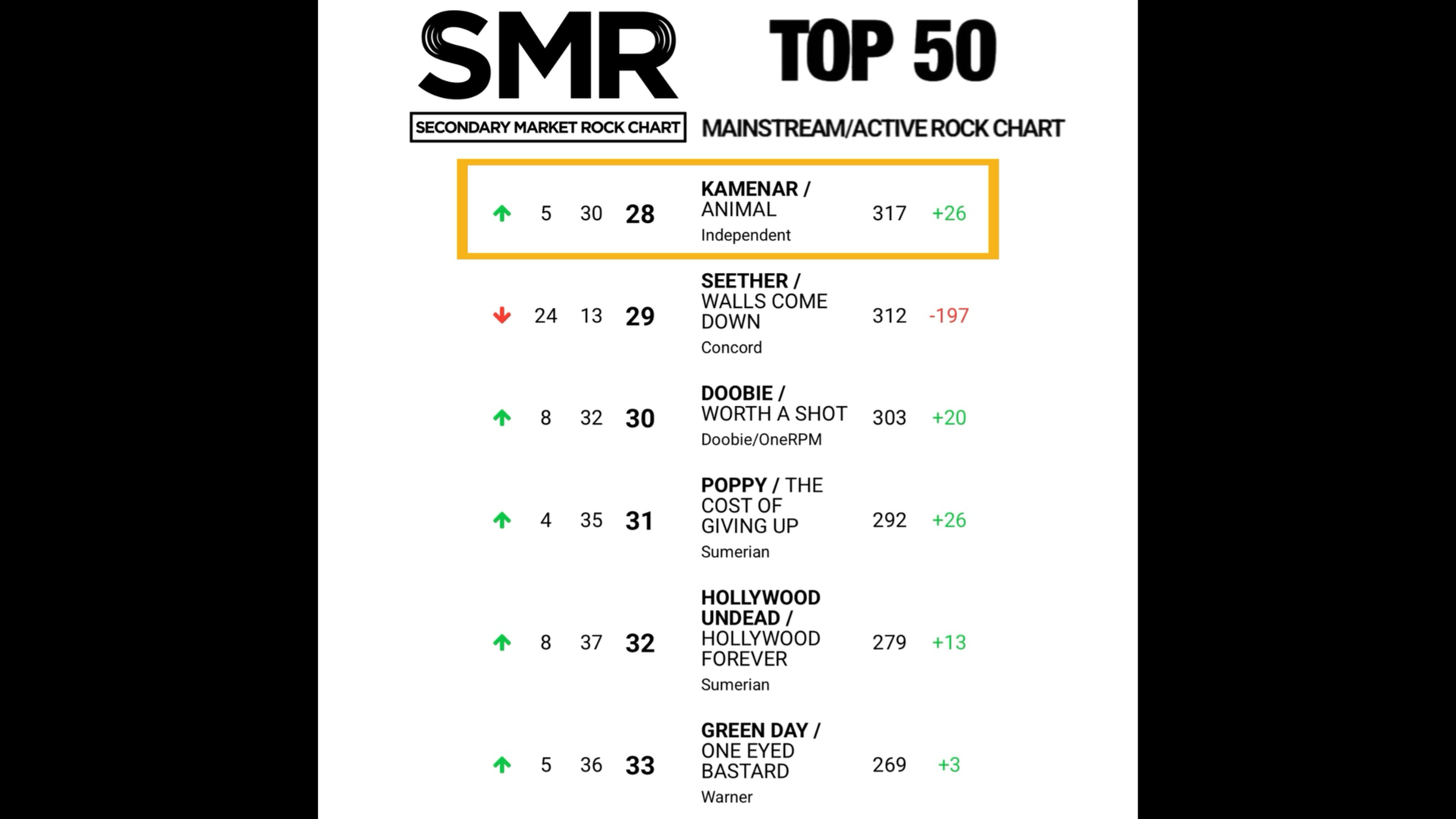 KAMENAR LANDS #28 ON THE MAINSTREAM / ACTIVE ROCK CHARTS WITH “ANIMAL”