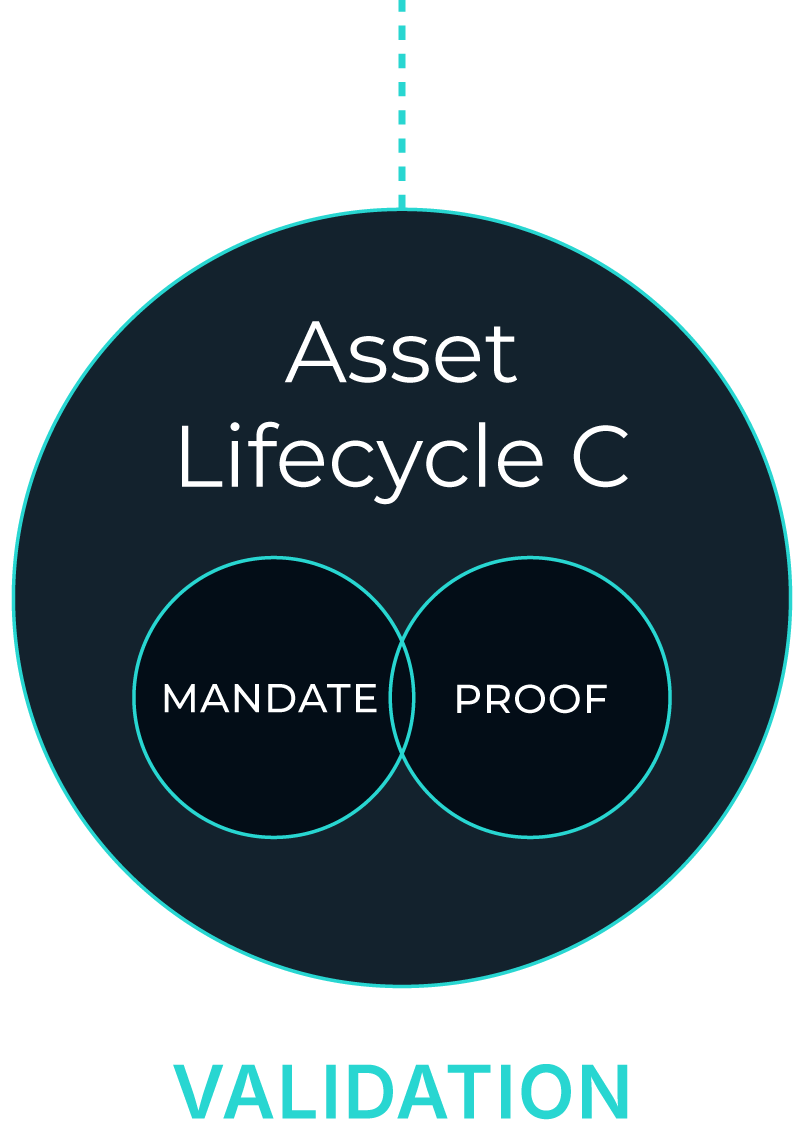 Diagram showing asset lifecycle stage C with overlapping circles labeled 'MANDATE' and 'PROOF', and the word 'VALIDATION' at the bottom.