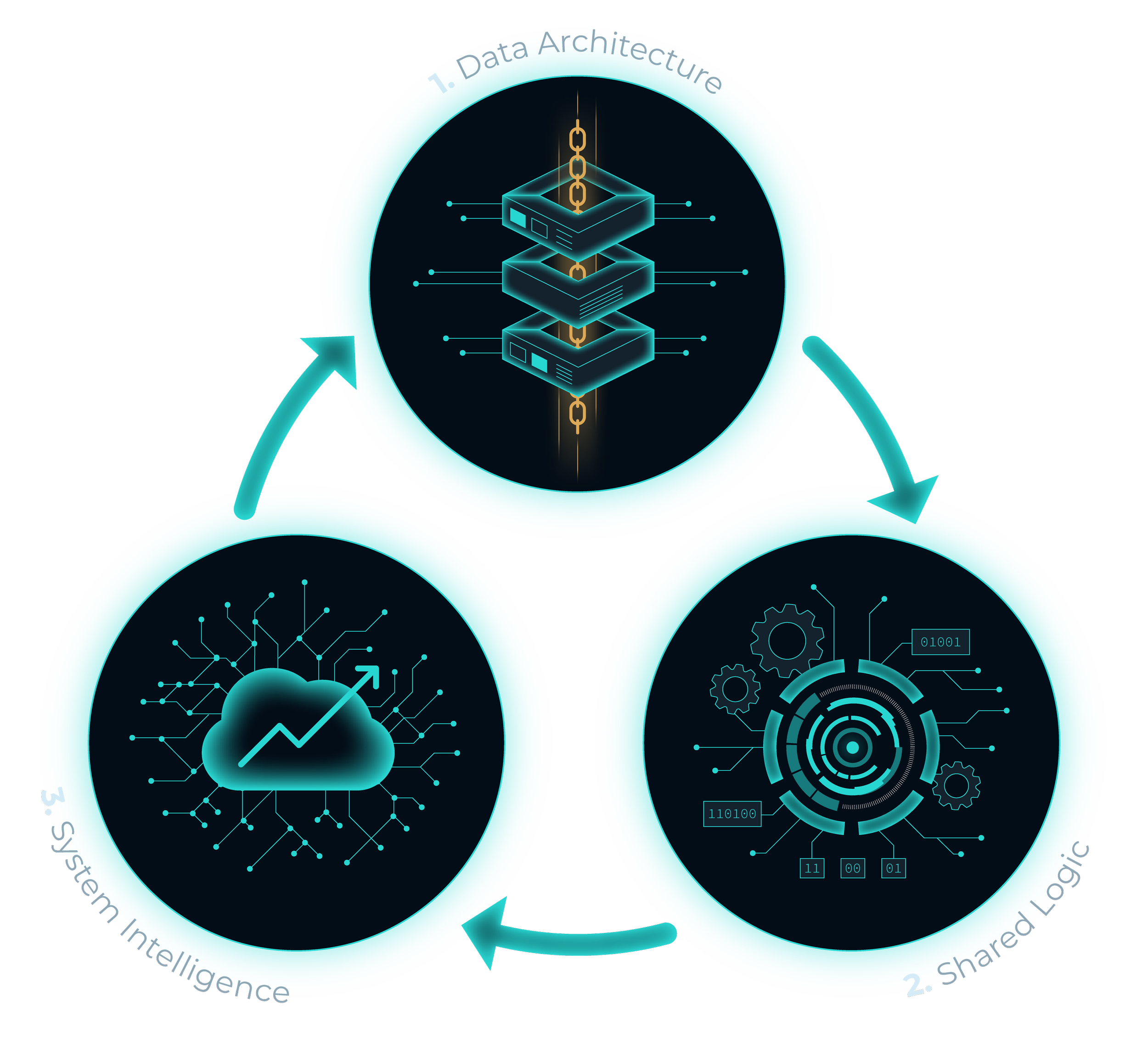A digital infographic showing interconnected circles labeled 1. Data Architecture, 2. Smart Logic, 3. Self Learning, with icons representing data servers, cloud computing, and digital analysis.
