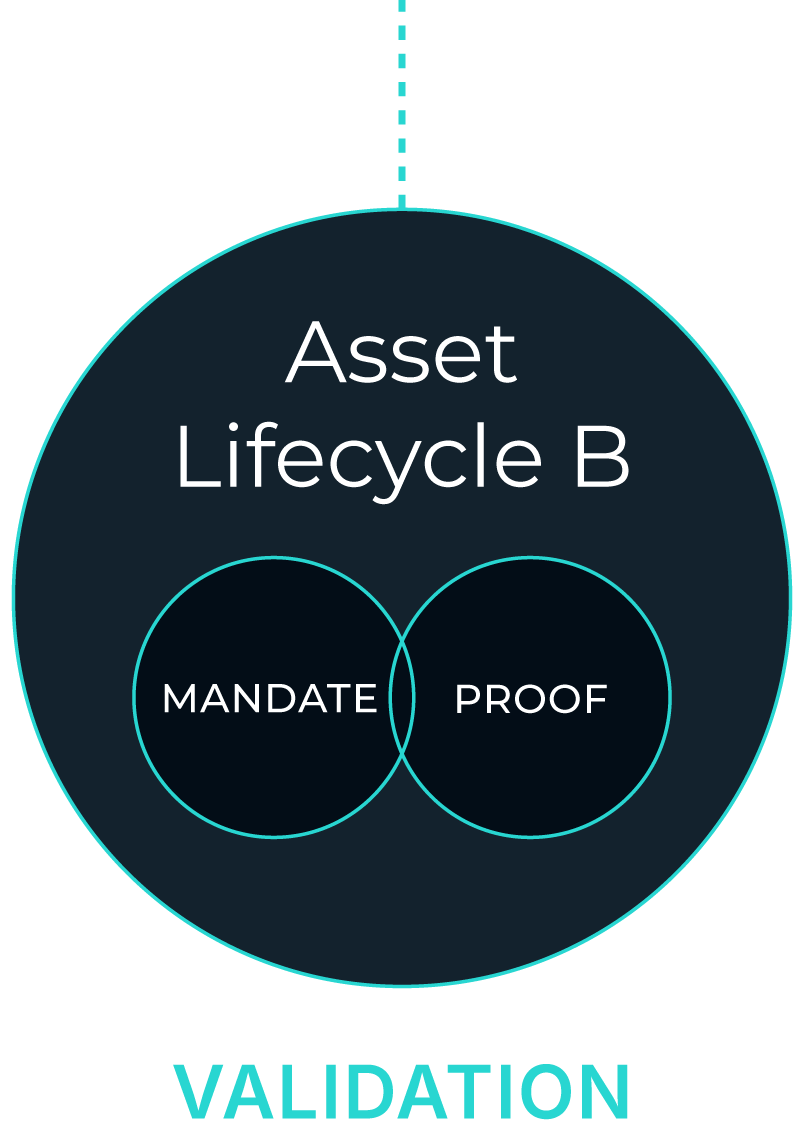 A diagram showing a large circle labeled 'Asset Lifecycle B' with two smaller overlapping circles inside. One smaller circle is labeled 'MANDATE' and the other 'PROOF'. The large circle is above the word 'VALIDATION' written in blue.