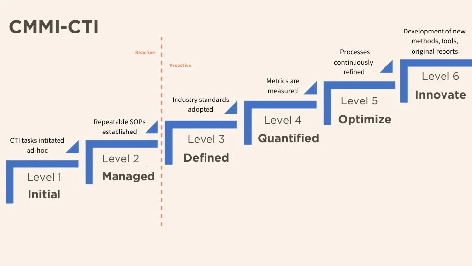CAPABILITY MATURITY FOR CYBER THREAT INTELLIGENCE (CM-CTI) MODEL