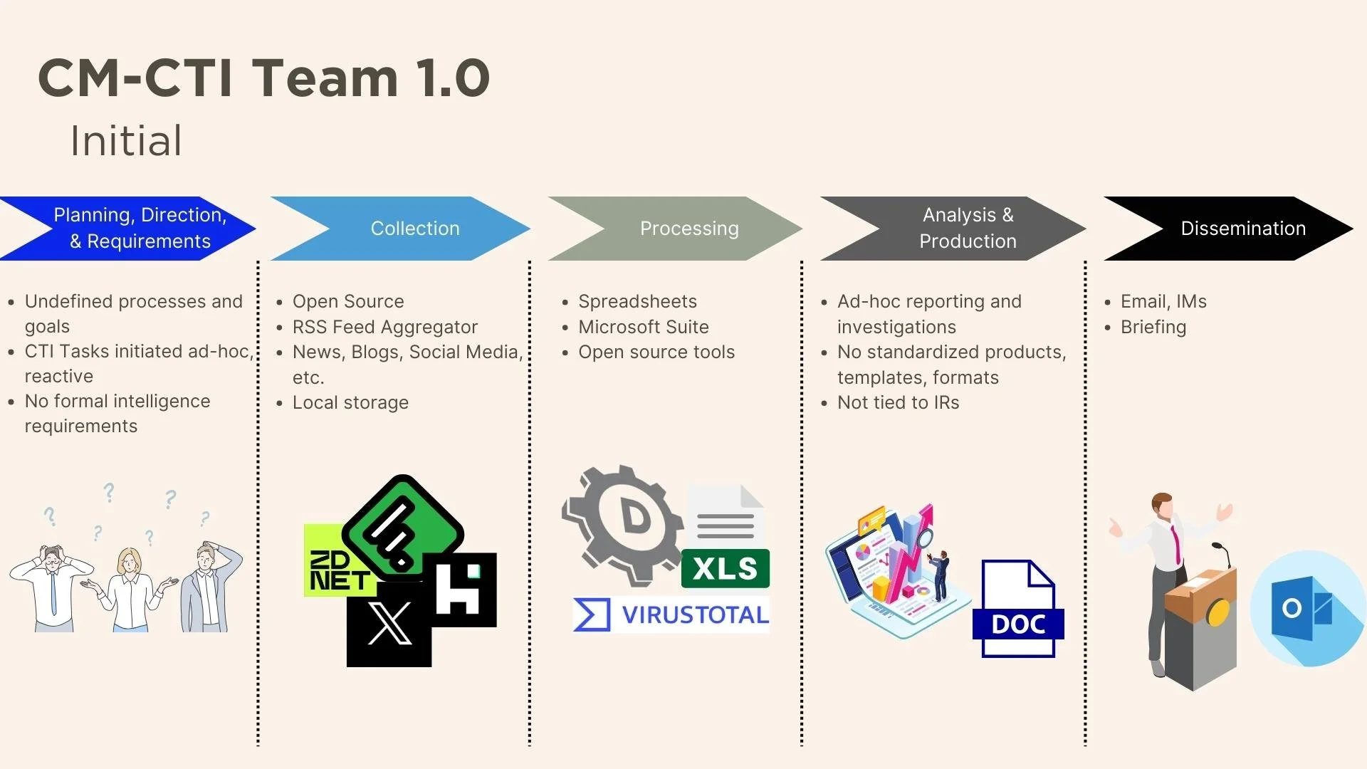 CM-CTI LEVEL 1.0: INITIAL