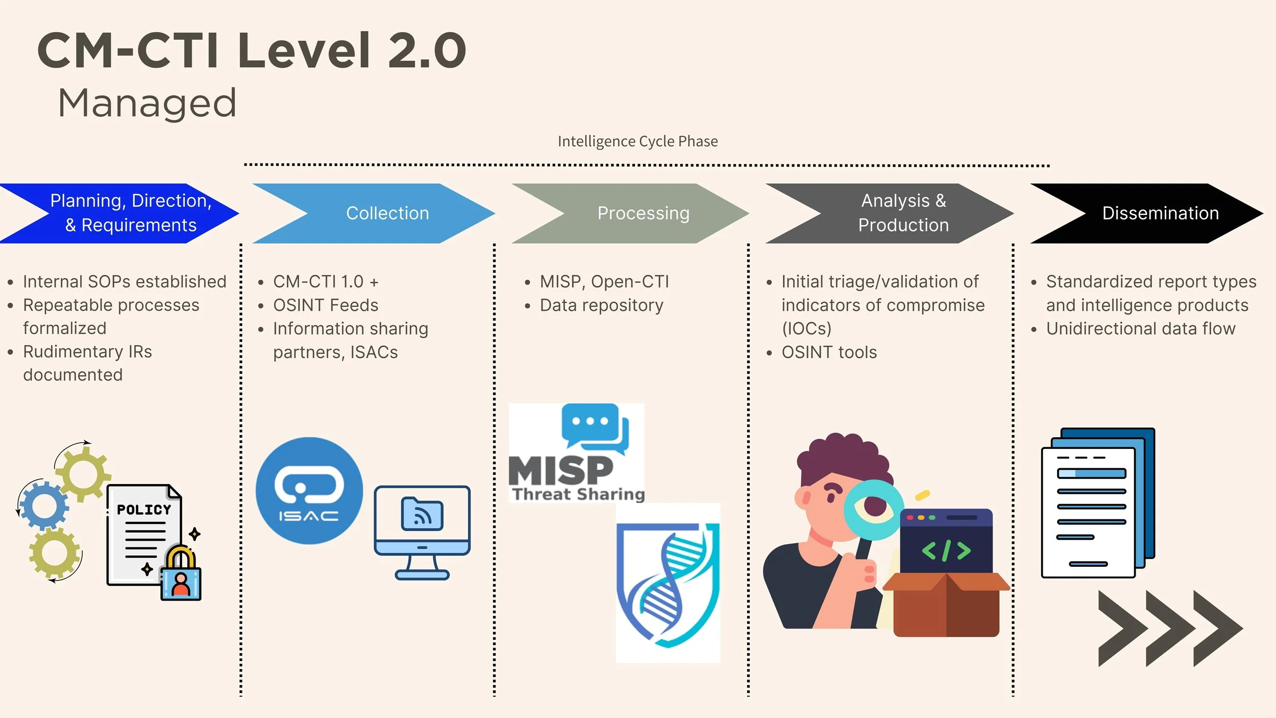 CM-CTI LEVEL 2.0: MANAGED