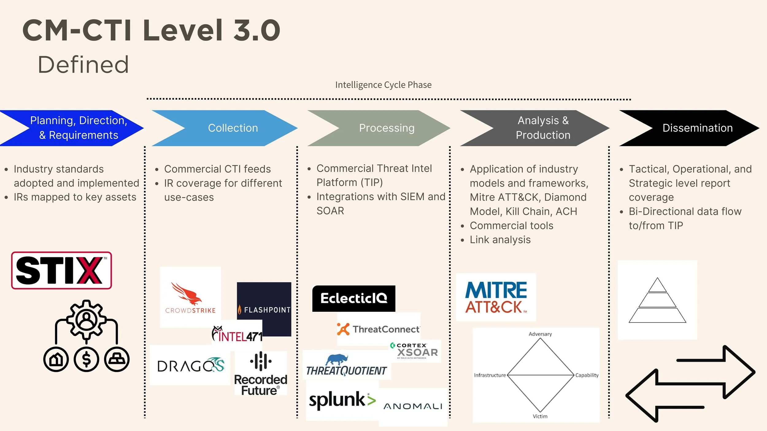 CM-CTI LEVEL 3.0: DEFINED