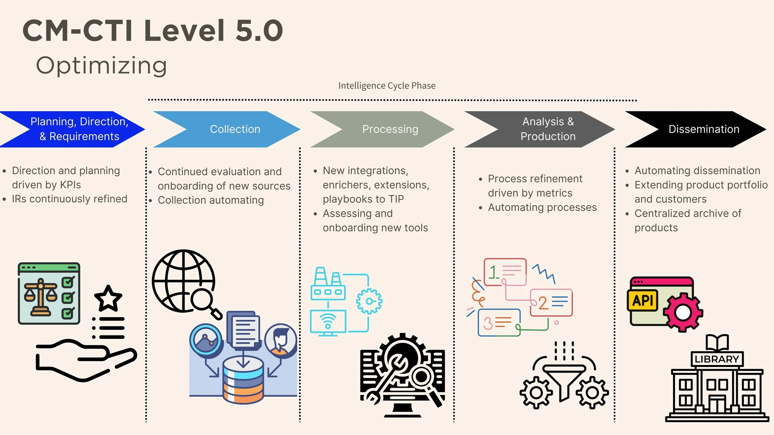 CM-CTI LEVEL 5.0: OPTIMIZING
