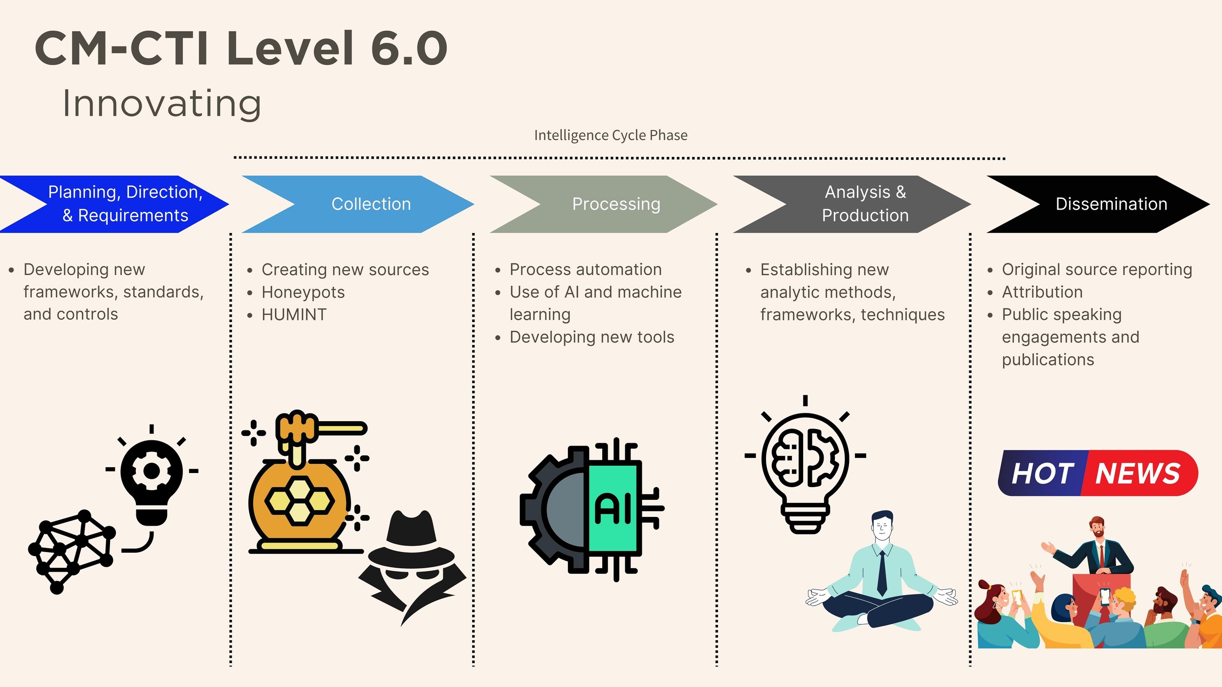 CM-CTI-LEVEL 6.0: INNOVATING