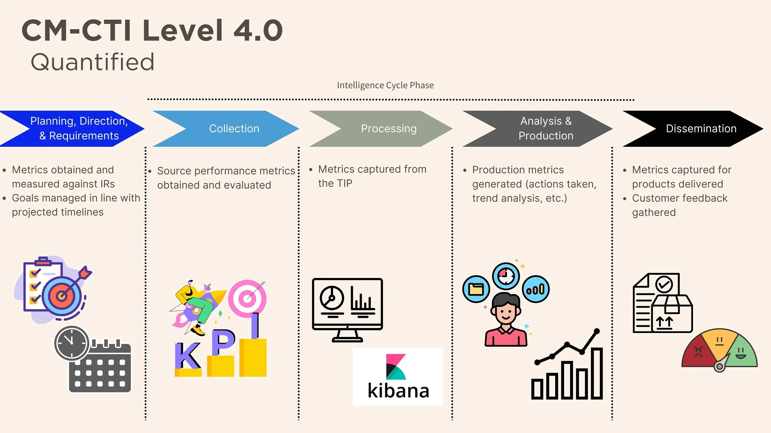 CM-CTI LEVEL 4.0: QUANTIFIED