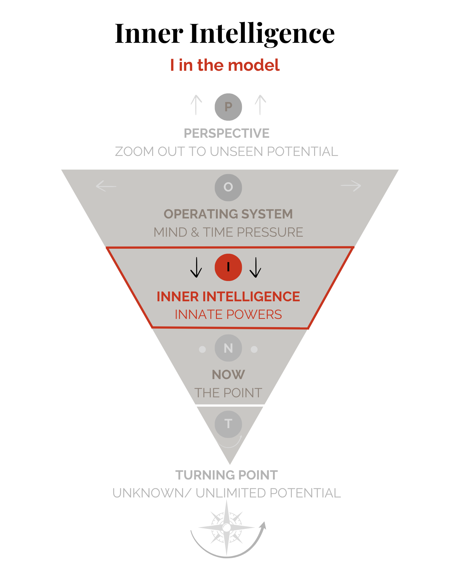 Nothing to build, something to stop obscuring instead.  (What’s underneath the managing.)