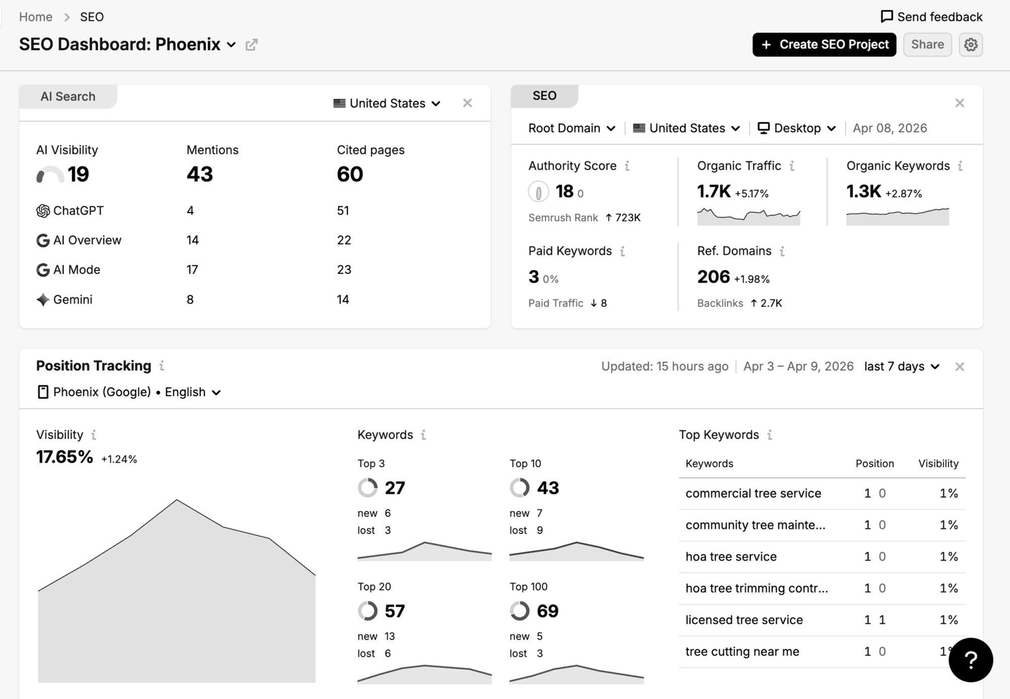 Screenshot of an SEO dashboard for Phoenix, showing data on AI visibility, mentions, cited pages, and metrics for ChatGPT, AI Overview, AI Mode, and Gemini. It includes SEO scores, organic traffic, keywords, domain references, backlinks, position tra