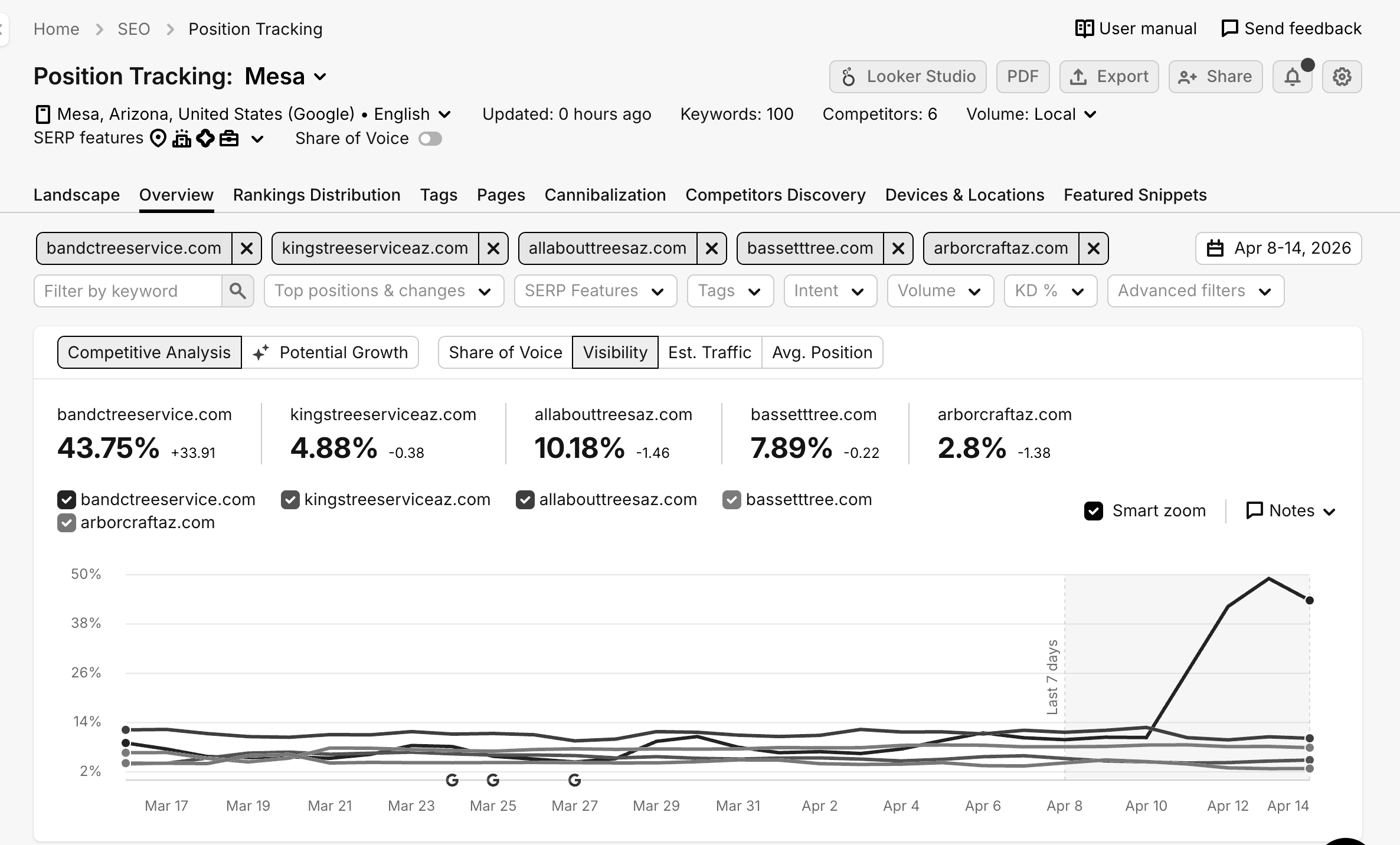 Actual organic search visibility surge following an Azterra baseline schema deployment. Yours may vary depending on existing digital footprint and web architecture.