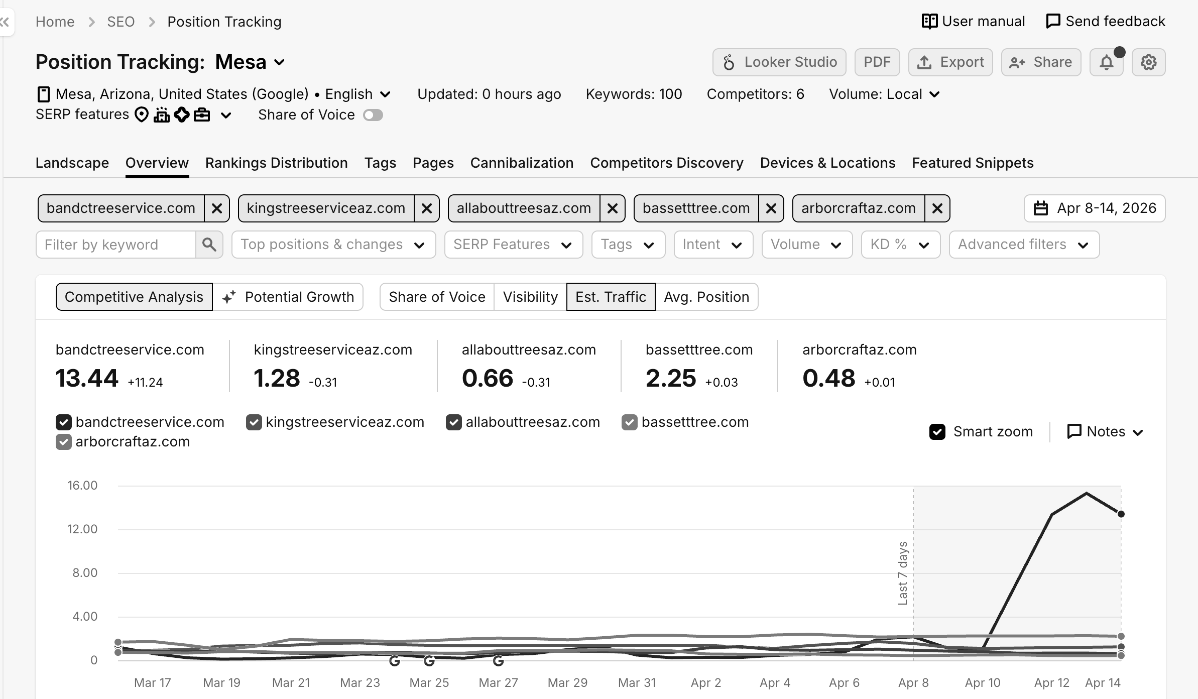 Actual organic search traffic surge following an Azterra baseline schema deployment. Yours may vary depending on existing digital footprint and web architecture.