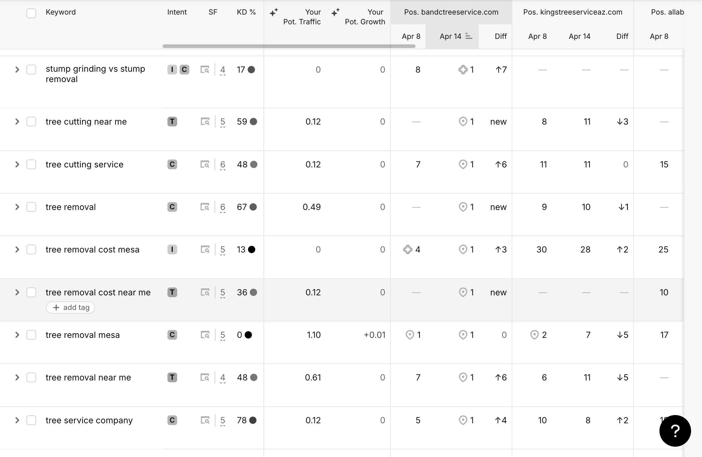 Actual keyword #1 ranking surge following an Azterra baseline schema deployment. Yours may vary depending on existing digital footprint and web architecture.